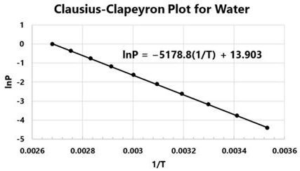 SOLVED: Use the Clausius-Clapeyron plot shown below to calculate the ...