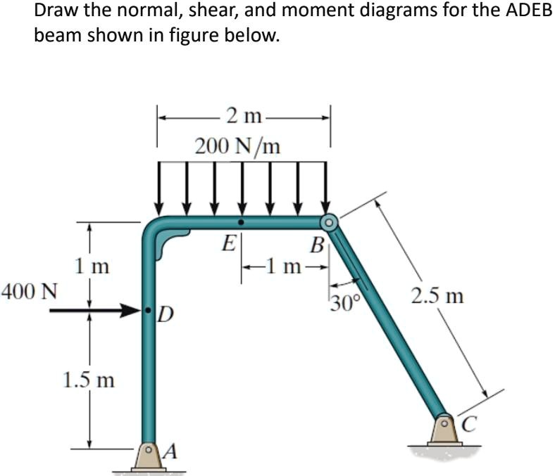 SOLVED: Draw the normal, shear, and moment diagrams for the ADEB beam ...