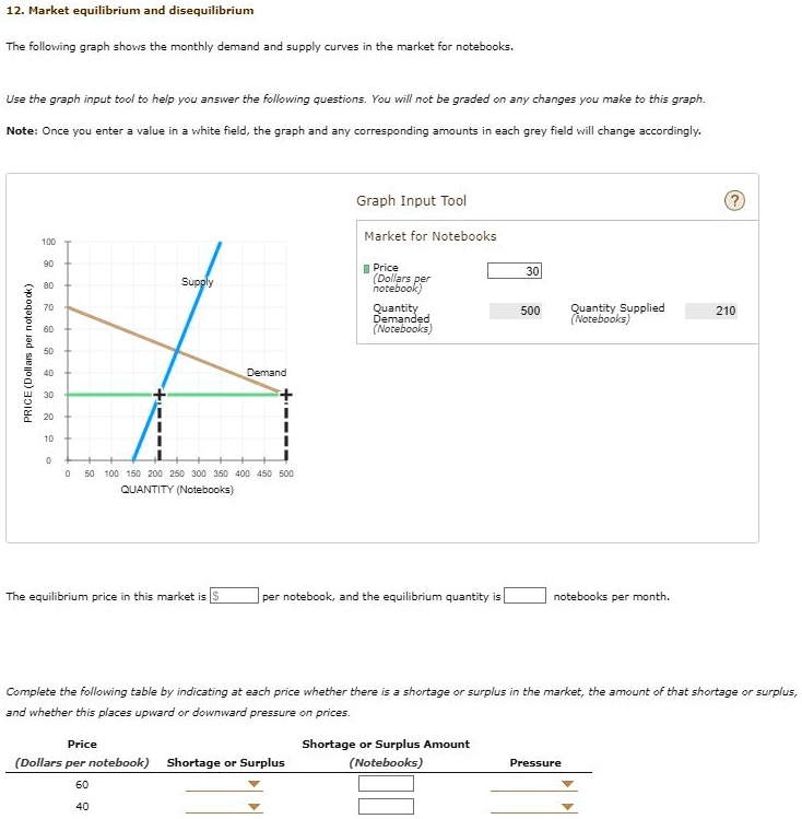 12. Market Equilibrium And Disequilibrium The Following Graph Shows The 