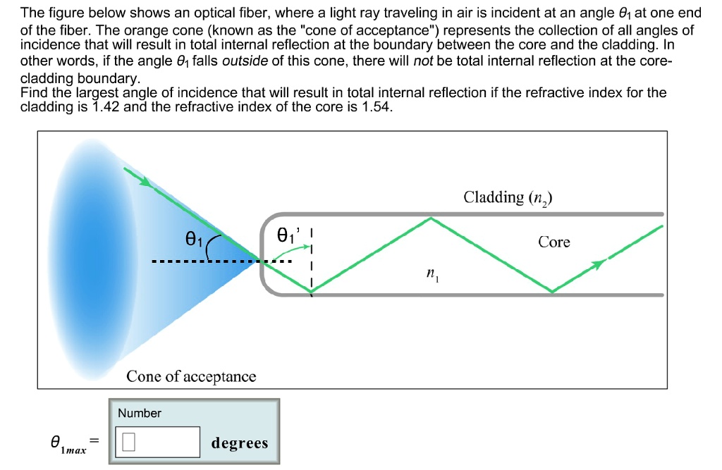 SOLVED: The figure below shows an optical fiber, where a light ray ...