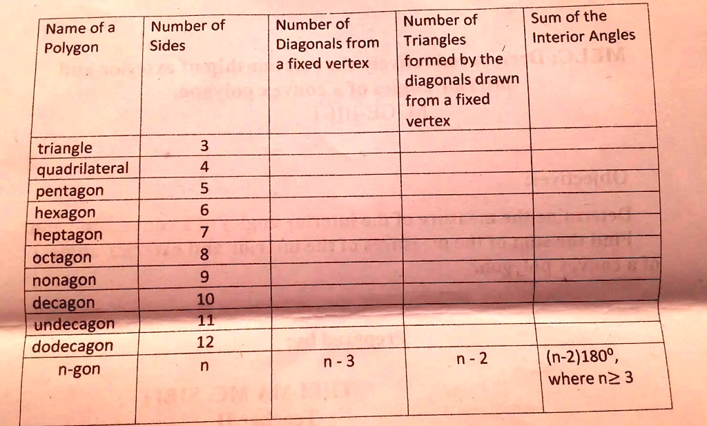 Name of Polygon Number of Sides Number of Diagonals from a fixed vertex ...