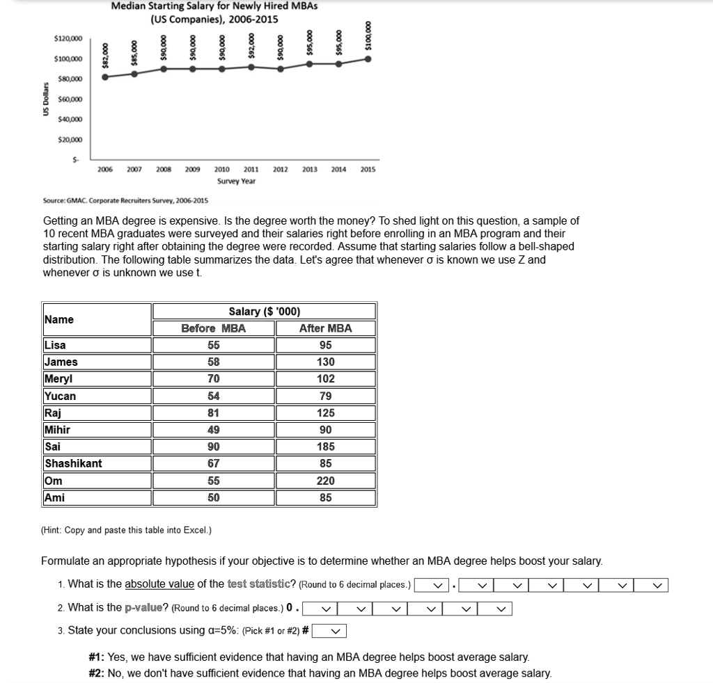 Median Starting Salary for Newly Hired MBAs
(US Companies), 2006-2015
Source: GMAC. Corporate Recruiters Survey, 2006-2015
Getting an MBA degree is expensive. Is the degree worth the money? To shed light on this question, a sample of 10 recent MBA graduates were surveyed and their salaries right before enrolling in an MBA program and their starting salary right after obtaining the degree were recorded. Assume that starting salaries follow a bell-shaped distribution. The following table summarizes the data. Let's agree that whenever ? is known we use Z and whenever ? is unknown we use t.

Name | Salary ('000) Before MBA | Salary ( '000) After MBA
— | — | —
Lisa | 55 | 95
James | 58 | 130
Meryl | 70 | 102
Yucan | 54 | 79
Raj | 81 | 125
Mihir | 49 | 90
Sai | 90 | 185
Shashikant | 67 | 85
Om | 55 | 220
Ami | 50 | 85

(Hint: Copy and paste this table into Excel.)

Formulate an appropriate hypothesis if your objective is to determine whether an MBA degree helps boost your salary.
1. What is the absolute value of the test statistic? (Round to 6 decimal places.)
2. What is the p-value? (Round to 6 decimal places.)
3. State your conclusions using ?=5%: (Pick #1 or #2)
#1: Yes, we have sufficient evidence that having an MBA degree helps boost average salary.
#2: No, we don't have sufficient evidence that having an MBA degree helps boost average salary.