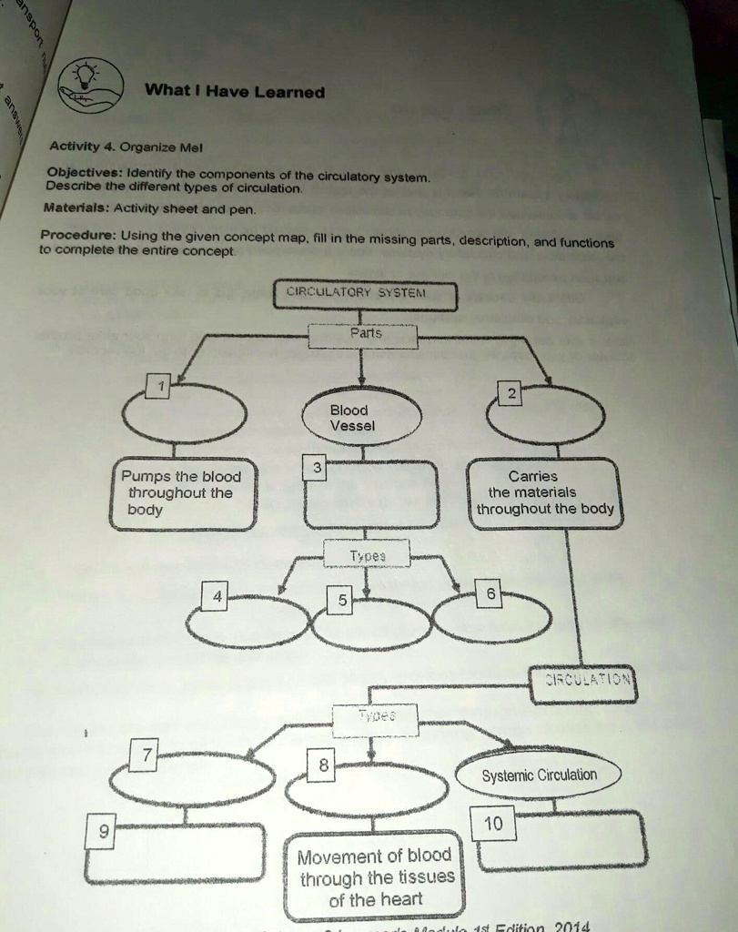 SOLVED 'what i have learned activity me! objectives