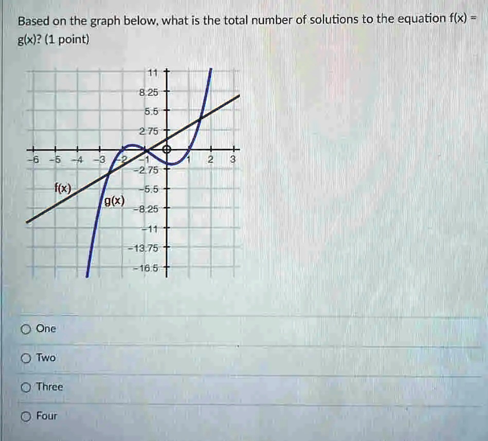 Based on the graph below, what is the total number of solutions to the equation f(x) = g(x)? (1 point)
11
8.25
5.5
2.75
-6 -5 -4 -3 -2 -1 1 2 3
-2.75
f(x)
-5.5
One
Two
g(x)
-8.25
-11
-13.75
-16.5
Three
Four