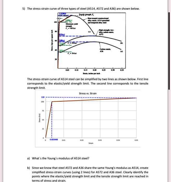 SOLVED: 5) The stress-strain curve of three types of steel (A514, A572 ...