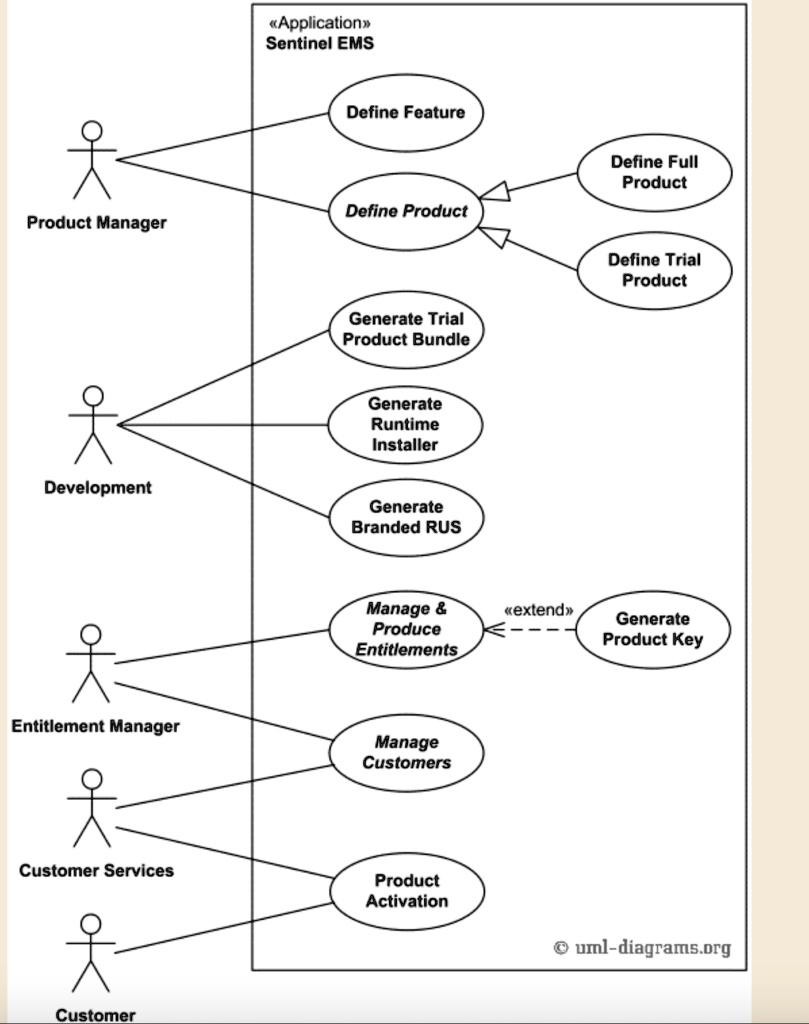 <<Application>>
Sentinel EMS
Define Feature
Define Full
Product
Define Product
Product Manager
Development
Entitlement Manager
Customer Services
Customer
Generate Trial
Product Bundle
Generate
Runtime
Installer
Generate
Branded RUS
Define Trial
Product
Manage    
Produce
Entitlements
<<extend>>
Generate
Product Key
Manage
Customers
Product
Activation
uml-diagrams.org