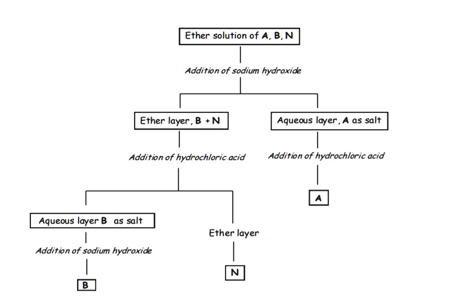 SOLVED: Ether solution of A, B, N Addition of sodium hydroxide Ether ...