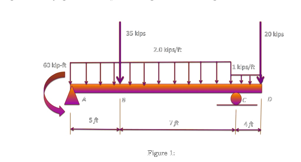 Kips Engineering Term 60 kip-ft A B 5 ft 35 kips 2.0 kips/ft 1 kips/ft 20 kips C D 7 ft 4ft ...