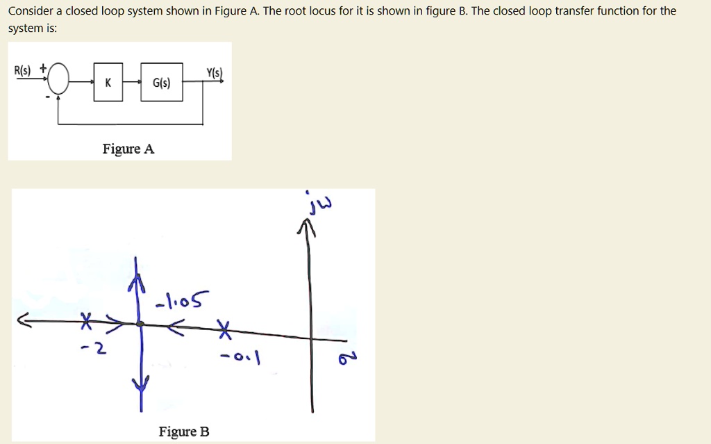 Consider a closed loop system shown in Figure A.The root locus for it ...