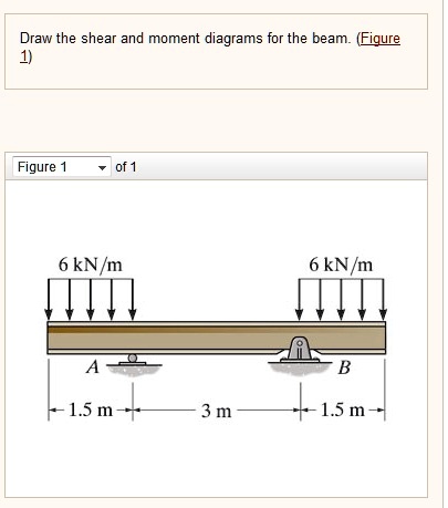 SOLVED: Draw The Shear And Moment Diagrams For The Beam.(Figure 1 ...