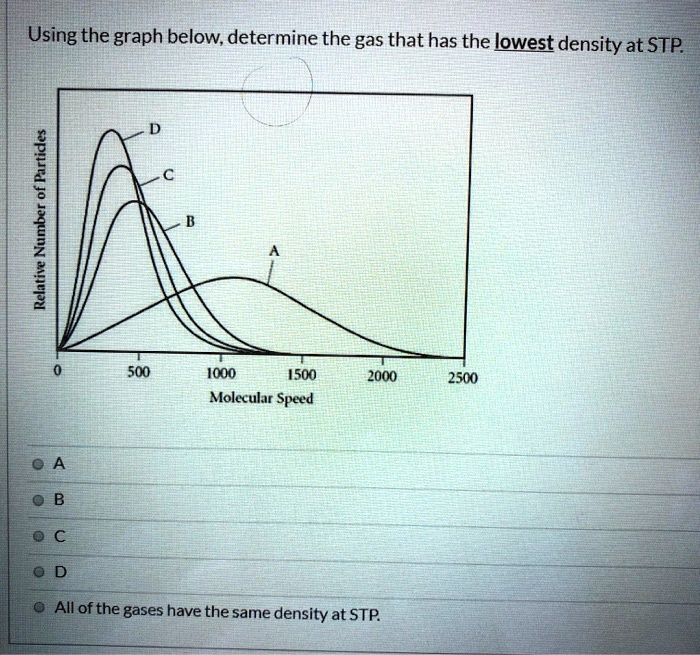 SOLVED Using the graph below, determine the gas that has the lowest