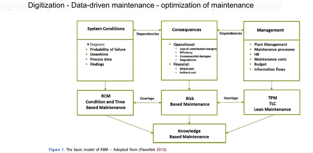 Maintenance Knowledge SOLVED: Texts: Digitization - Data-driven maintenance - optimization of ...