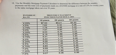 Use the Monthly Mortgage Payment Calculator to determine the difference between the monthly payments and the total cost of payments made on a 325000 mortgage at a rate of 5.5% for twenty years to the same mortgage taken out over 30 years.

INTEREST RATE | MONTHLY PAYMENT PER THOUSAND DOLLARS
— | — | — | —
| 15 years | 20 years | 30 years
4.25% | $7.53 | $6.21 | $4.93
4.5% | 7.65 | 6.34 | 5.08
4.75% | 7.78 | 6.48 | 5.22
5.0% | 7.91 | 6.60 | 5.37
5.25% | 8.04 | 6.74 | 5.53
5.5% | 8.18 | 6.89 | 5.69
5.75% | 8.31 | 7.03 | 5.84
6.0% | 8.44 | 7.17 | 6.00
6.25% | 8.58 | 7.32 | 6.16
6.5% | 8.72 | 7.46 | 6.33
6.75% | 8.85 | 7.61 | 6.49
7.0% | 8.99 | 7.75 | 6.65
7.25% | 9.13 | 7.90 | 6.82
7.5% | 9.27 | 8.06 | 6.99