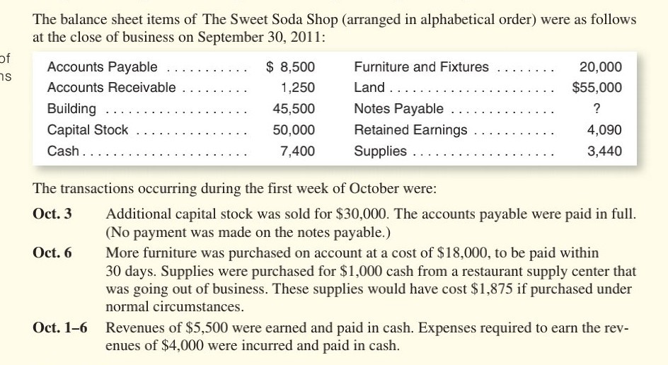 The balance sheet items of The Sweet Soda Shop (arranged in alphabetical order) were as follows at the close of business on September 30, 2011:

Accounts Payable     $ 8,500     Furniture and Fixtures     20,000 

Accounts Receivable . . . . . . . . .     1,250     Land . . . . . . . . . . . . .     $ 55,000 

Building     45,500     Notes Payable     ? 

Capital Stock     50,000     Retained Earnings     4,090 

Cash.     7,400     Supplies     3,440 



The transactions occurring during the first week of October were:
Oct. 3 Additional capital stock was sold for $ 30,000. The accounts payable were paid in full. (No payment was made on the notes payable.)

Oct. 6 More furniture was purchased on account at a cost of $ 18,000, to be paid within 30 days. Supplies were purchased for $ 1,000 cash from a restaurant supply center that was going out of business. These supplies would have cost $ 1,875 if purchased under normal circumstances.

Oct. 1-6 Revenues of $ 5,500 were earned and paid in cash. Expenses required to earn the revenues of $ 4,000 were incurred and paid in cash.