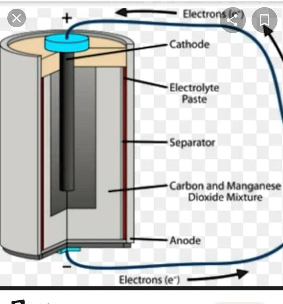 Electrons
Cathode
Electrolyte
Paste
Separator
Carbon and Manganese
Dioxide Mixture
Anode
Electrons (e')