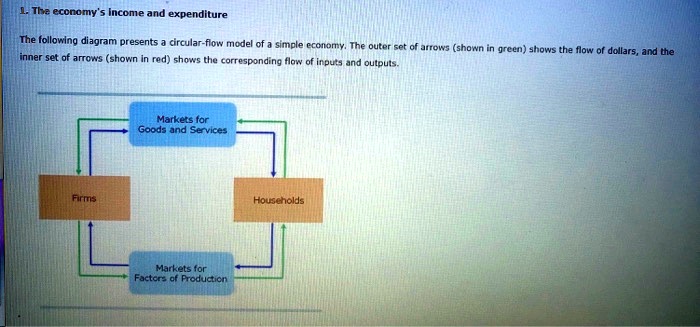 Circular Flow Diagram The Economy's Income Is Exceeds Its Pr