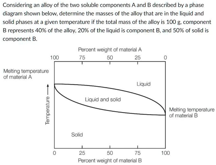 SOLVED: Considering An Alloy Of The Two Soluble Components A And B ...