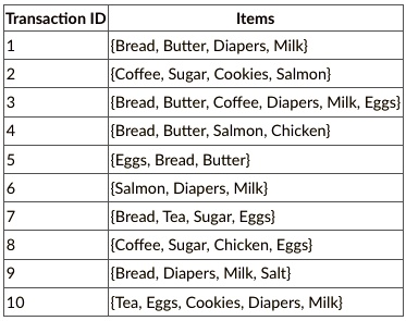 Transaction ID
1
2
3
4
5
6
7
8
9
10
Items
Bread, Butter, Diapers, Milk
Coffee, Sugar, Cookies, Salmon
Bread, Butter, Coffee, Diapers, Milk, Eggs
Bread, Butter, Salmon, Chicken
Eggs, Bread, Butter
Salmon, Diapers, Milk
Bread, Tea, Sugar, Eggs
Coffee, Sugar, Chicken, Eggs
Bread, Diapers, Milk, Salt
Tea, Eggs, Cookies, Diapers, Milk