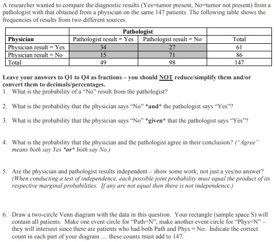 A researcher wanted to compare the diagnostic results (Yes=tumor present, No=tumor not present) from a pathologist with that obtained from a physician on the same 147 patients. The following table shows the frequencies of results from two different sources.

Pathologist
Physician | Pathologist result = Yes | Pathologist result = No | Total
Physician result = Yes | 34 | 27 | 61
Physician result = No | 15 | 71 | 86
Total | 49 | 98 | 147

Leave your answers to Q1 to Q4 as fractions – you should NOT reduce/simplify them and/or convert them to decimals/percentages.
1. What is the probability of a “No” result from the pathologist?
2. What is the probability that the physician says “No” *and* the pathologist says “Yes”?
3. What is the probability that the physician says “No” *given* that the pathologist says “Yes”?
4. What is the probability that the physician and the pathologist agree in their conclusion? (“Agree” means both say Yes *or* both say No.)
5. Are the physician and pathologist results independent – show some work; not just a yes/no answer? (When conducting a test of independence, each possible joint probability must equal the product of its respective marginal probabilities. If any are not equal then there is not independence.)
6. Draw a two-circle Venn diagram with the data in this question. Your rectangle (sample space S) will contain all patients. Make one event circle for “Path=N”, make another event circle for “Phys=N” – they will intersect since there are patients who had both Path and Phys = No. Indicate the correct count in each part of your diagram ... these counts must add to 147.