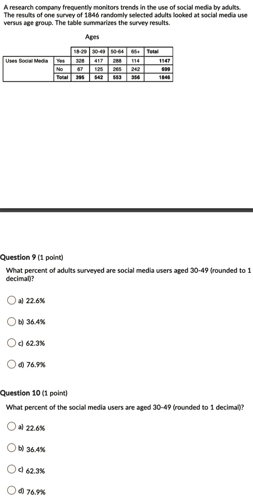 A research company frequently monitors trends in the use of social media by adults. The results of one survey of 1846 randomly selected adults looked at social media use versus age group. The table summarizes the survey results.
Ages
18-29 30-49 50-64 65+ Total
Uses Social Media Yes 328 417 288 114 1147
No 67 125 265 242 699
Total 395 542 553 356 1846
What percent of adults surveyed are social media users aged 30-49 (rounded to 1 decimal)?
a) 22.6%
b) 36.4%
c) 62.3%
d) 76.9%
What percent of the social media users are aged 30-49 (rounded to 1 decimal)?
a) 22.6%
b) 36.4%
c) 62.3%
d) 76.9%