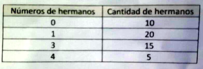 SOLVED: Cuántos hermanos en promedio tienen los niños encuestados A 1 B ...