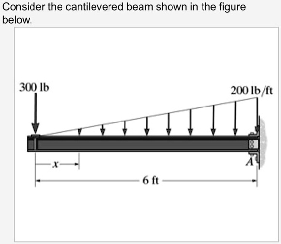 Solved Draw Shear And Moment Diagram Consider The Cantilevered Beam