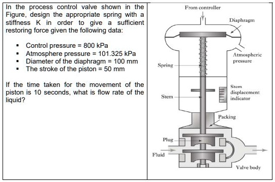 In the process control valve shown in the Figure, design the...