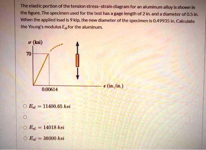 The elastic portion of the tension stressstrain diagram for an