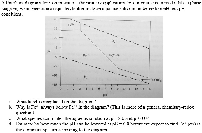 SOLVED: A Pourbaix diagram for iron in water. The primary application
