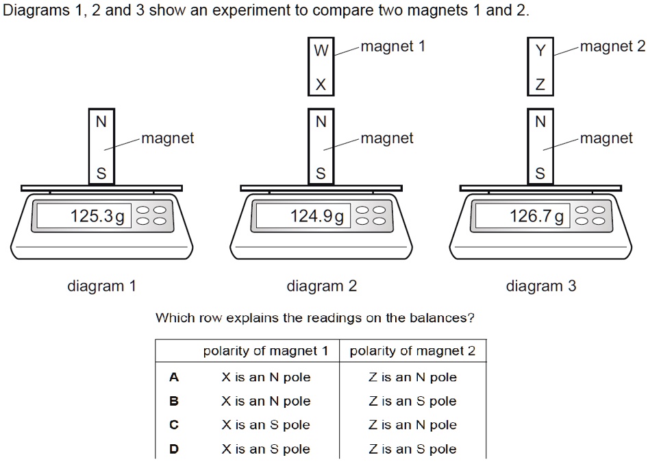 diagrams 1 2 and 3 show an experiment to compare two magnets and 2 w