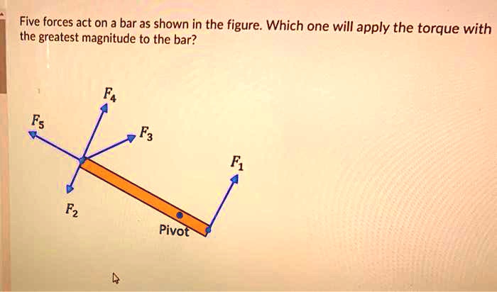 Five forces act on a bar as shown in the figure. Which one will apply ...