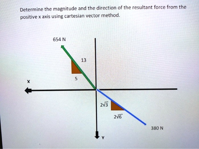 Determine the magnitude and the direction of the resultant...