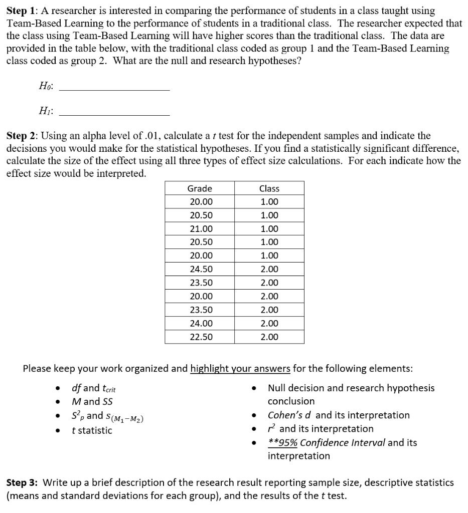 Step 1: A researcher is interested in comparing the performance of students in a class taught using Team-Based Learning to the performance of students in a traditional class. The researcher expected that the class using Team-Based Learning will have higher scores than the traditional class. The data are provided in the table below, with the traditional class coded as group 1 and the Team-Based Learning class coded as group 2. What are the null and research hypotheses?

H0: 

H1: 

Step 2: Using an alpha level of .01, calculate a t test for the independent samples and indicate the decisions you would make for the statistical hypotheses. If you find a statistically significant difference, calculate the size of the effect using all three types of effect size calculations. For each indicate how the effect size would be interpreted.

Grade Class
20.00 1.00
20.50 1.00
21.00 1.00
20.50 1.00
20.00 1.00
24.50 2.00
23.50 2.00
20.00 2.00
23.50 2.00
24.00 2.00
22.50 2.00

Please keep your work organized and highlight your answers for the following elements:
- df and tcrit
- M and SS
- S2p and s(M1-M2)
- t statistic
- Null decision and research hypothesis conclusion
- Cohen's d and its interpretation
- r2 and its interpretation
- **95% Confidence Interval and its interpretation

Step 3: Write up a brief description of the research result reporting sample size, descriptive statistics (means and standard deviations for each group), and the results of the t test.