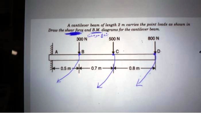 Cantilever Beam Of Length M Carries The Point Loada A Thown In Drou
