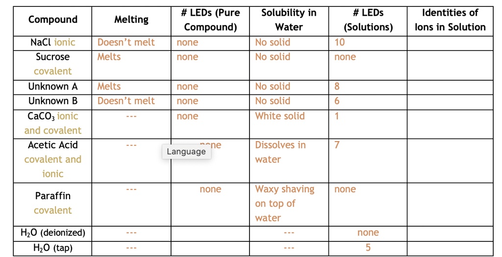 SOLVED LEDs (Pure Solubility in Compound) Water none No solid none No