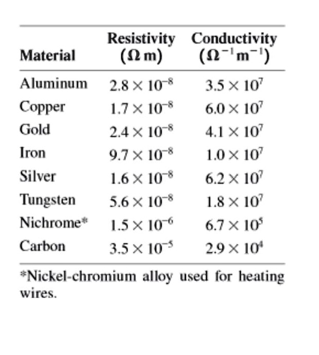 SOLVED: Resistivity Conductivity Material (Qm) (n -'m