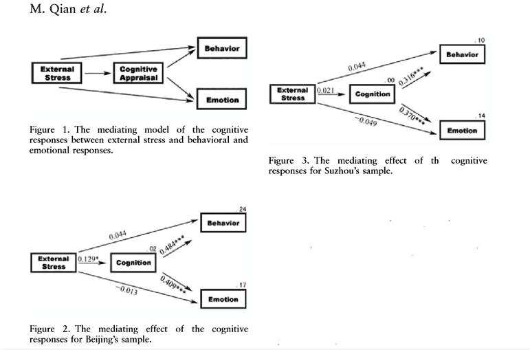 M. Qian et al. Behavior External Stress Cognitive Appraisal 0.044 ...