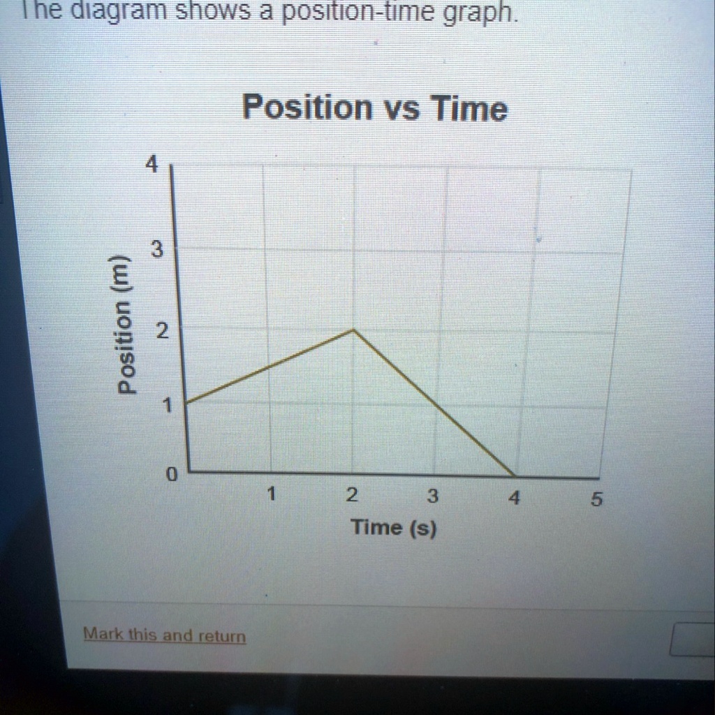 The diagram shows a position-time graph. Position vs Time Position (m ...