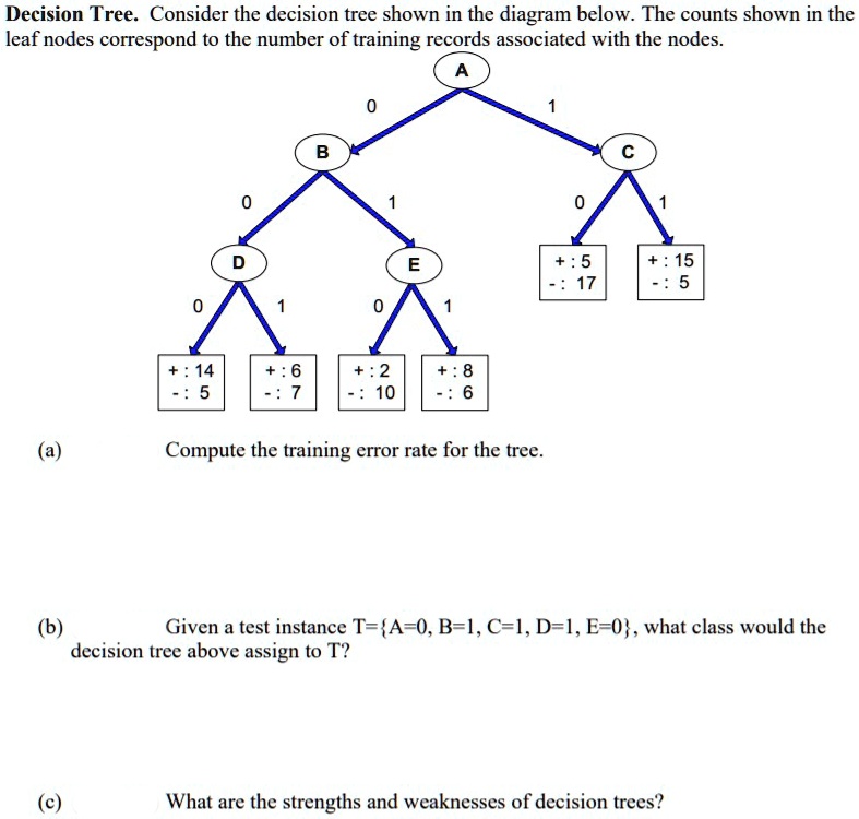 Solved: Decision Tree. Consider The Decision Tree Shown In The Diagram 