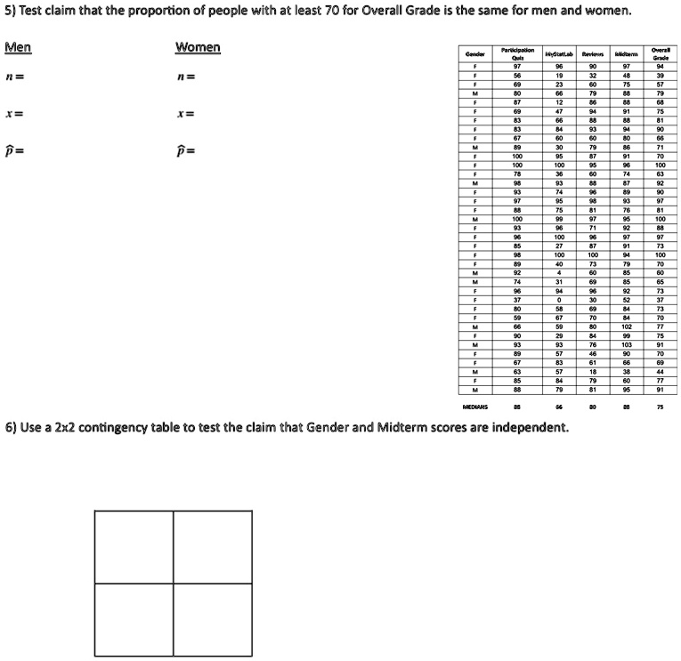 5 test claim that the proportion of people with at least 70 for overall grade is the same for men and women men n women n x x p p participation overall candar quis matlabe lidberm grade f 97 54347