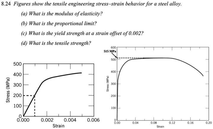 824 figures show the tensile engineering stress strain behavior for a ...