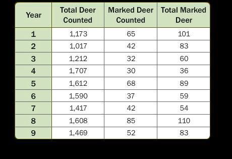 Total Deer
Marked Deer Total Marked
Year
Counted
Counted
Deer
1
1,173
65
101
2
1,017
42
83
3
1,212
32
60
4
1,707
30
36
5
1,612
68
89
6
1,590
37
59
7
1,417
42
54
8
1,608
85
110
9
1,469
52
83