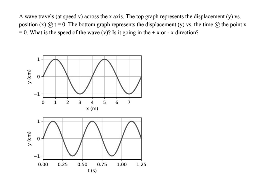 A wave travels (at speed v) across the x axis. The top graph represents ...
