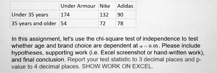 SOLVED: Under Armour Nike Adidas Under 35 years 174 132 90 35 years and older 54 72 78 In this assignment; use the chi-square test of independence to test whether