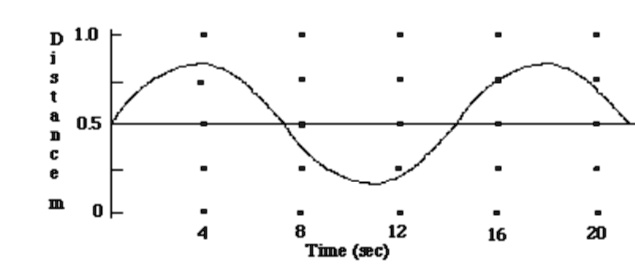 D 1.0
j
3
tance
0.5
m
?
4
8
12
16
20
Time (sec)