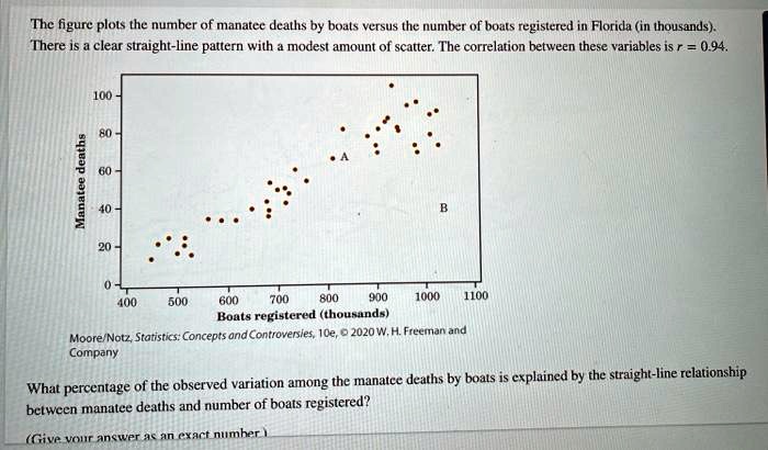 SOLVED: The figure plots the number of manatee deaths by boats versus