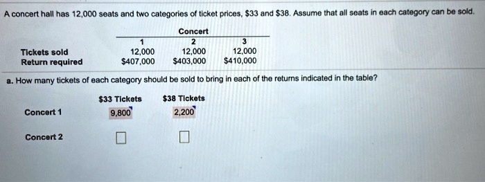 A concert hall has 12,000 seats and two categories of ticket prices, 33 and38. Assume that all seats in each category can be sold.
Concert
1 2 3
Tickets sold 12,000 12,000 12,000
Return required 407,000403,000 410,000
a. How many tickets of each category should be sold to bring in each of the returns indicated in the table?33 Tickets 38 Tickets
Concert 1 9,800 2,200
Concert 2