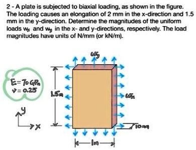 SOLVED: A plate is subjected to biaxial loading; as shown in the figure ...