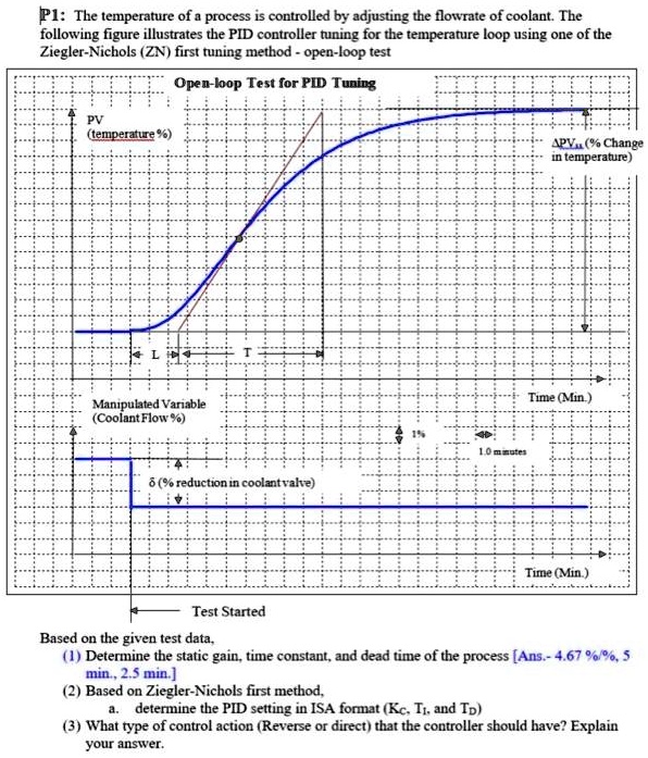 SOLVED P1 The temperature of a process is controlled by adjusting the
