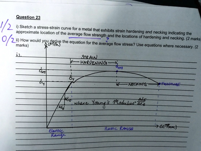 SOLVED: Sketch a stress-strain curve for a metal that exhibits strain ...
